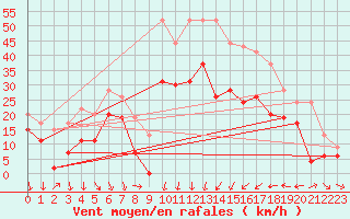 Courbe de la force du vent pour Montpellier (34)