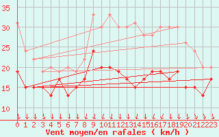 Courbe de la force du vent pour Chlons-en-Champagne (51)