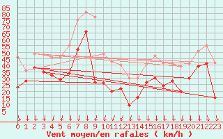 Courbe de la force du vent pour Mont-Aigoual (30)