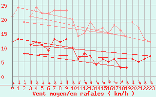 Courbe de la force du vent pour Chartres (28)
