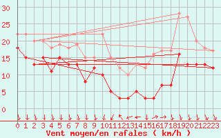 Courbe de la force du vent pour Laval (53)