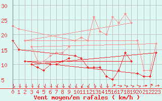 Courbe de la force du vent pour Chlons-en-Champagne (51)