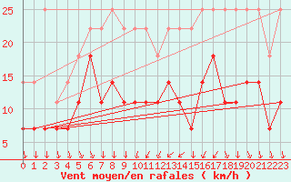 Courbe de la force du vent pour Lige Bierset (Be)