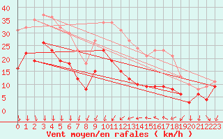 Courbe de la force du vent pour Aubenas - Lanas (07)