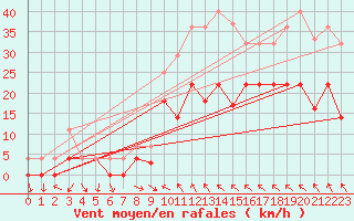 Courbe de la force du vent pour Evenstad-Overenget