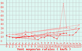 Courbe de la force du vent pour Ste (34)