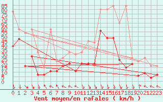 Courbe de la force du vent pour Bernina