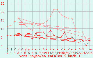 Courbe de la force du vent pour Langres (52) 