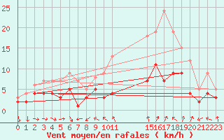 Courbe de la force du vent pour Charleville-Mzires (08)