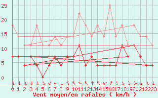 Courbe de la force du vent pour Rimnicu Vilcea
