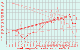 Courbe de la force du vent pour Bandirma