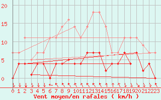 Courbe de la force du vent pour Arenys de Mar