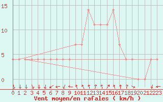 Courbe de la force du vent pour Veszprem / Szentkiralyszabadja