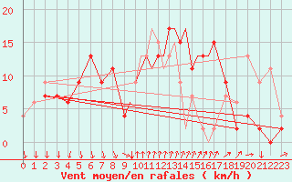 Courbe de la force du vent pour Shoream (UK)