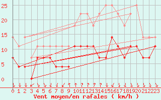 Courbe de la force du vent pour Rimnicu Vilcea