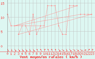 Courbe de la force du vent pour Patscherkofel