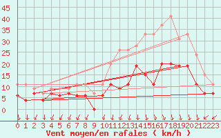 Courbe de la force du vent pour Ambrieu (01)