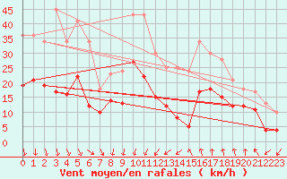 Courbe de la force du vent pour Nmes - Garons (30)