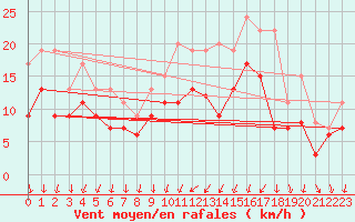 Courbe de la force du vent pour Cazaux (33)