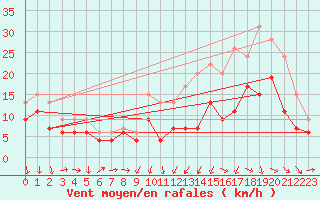 Courbe de la force du vent pour Cognac (16)