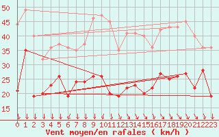 Courbe de la force du vent pour Millau - Soulobres (12)