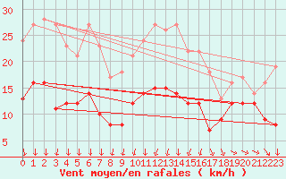 Courbe de la force du vent pour Troyes (10)