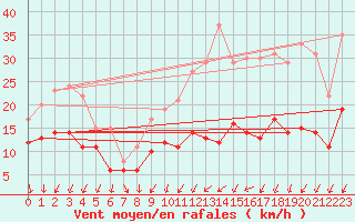 Courbe de la force du vent pour Toussus-le-Noble (78)
