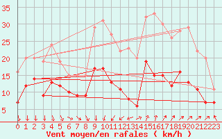 Courbe de la force du vent pour Nmes - Garons (30)