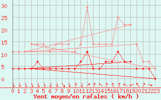 Courbe de la force du vent pour Hamra