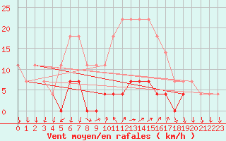 Courbe de la force du vent pour Patirlagele
