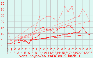 Courbe de la force du vent pour Hallau