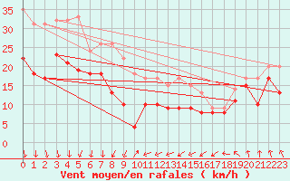 Courbe de la force du vent pour Weinbiet