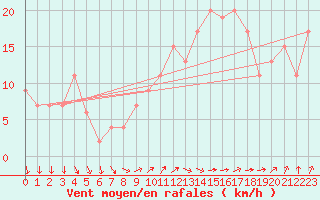 Courbe de la force du vent pour Cardinham