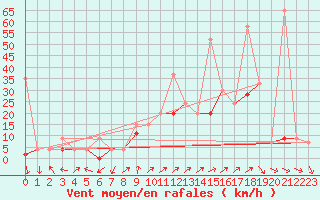 Courbe de la force du vent pour Hallau