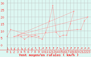 Courbe de la force du vent pour Monte Cimone