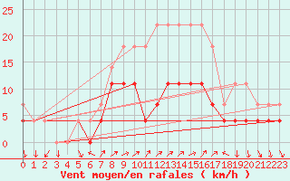 Courbe de la force du vent pour Curtea De Arges