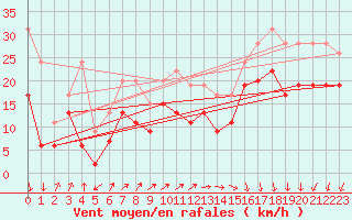 Courbe de la force du vent pour Pointe de Socoa (64)