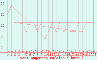 Courbe de la force du vent pour Guriat