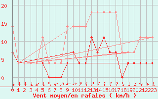 Courbe de la force du vent pour Curtea De Arges