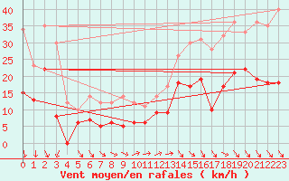 Courbe de la force du vent pour Millau - Soulobres (12)