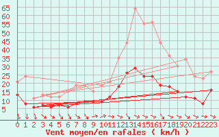 Courbe de la force du vent pour Nmes - Garons (30)