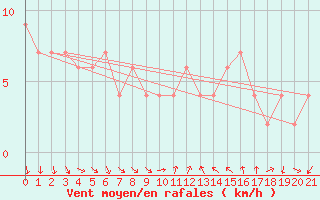 Courbe de la force du vent pour Concordia Sagittaria