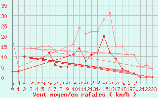 Courbe de la force du vent pour Le Luc - Cannet des Maures (83)