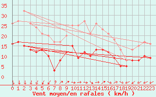 Courbe de la force du vent pour Hoherodskopf-Vogelsberg