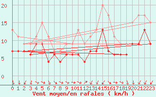 Courbe de la force du vent pour Rouen (76)