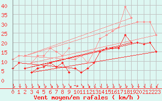 Courbe de la force du vent pour Chambry / Aix-Les-Bains (73)