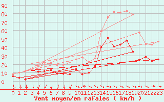 Courbe de la force du vent pour Bziers Cap d