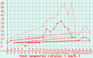 Courbe de la force du vent pour Wuerzburg