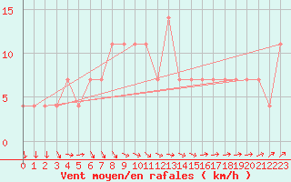 Courbe de la force du vent pour Kajaani Petaisenniska