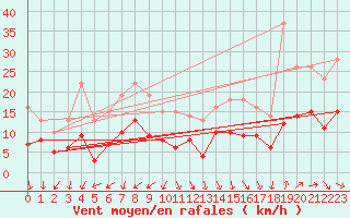 Courbe de la force du vent pour Nmes - Garons (30)